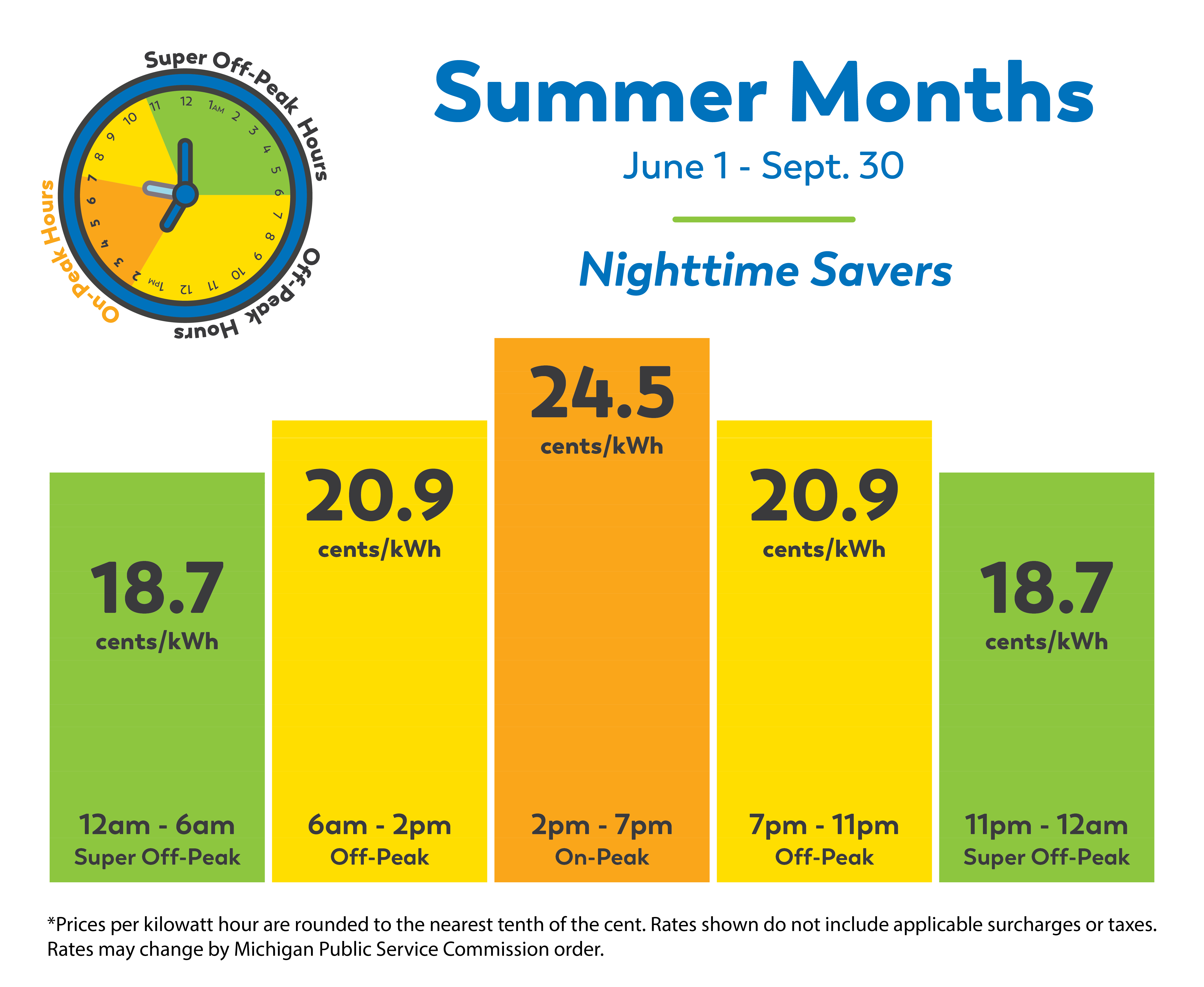 Summer Months June 1st to September 30th Nighttime Savers 13.3 cents/kwh 12am to 6am super off peak, 17.3 cents/kwh 6am to 2pm off peak, 21.2 cents/kwh 2pm to 7pm on peak, 17.3 cents/kwh 7pm to 11pm off peak, 13.3 cents/kwh 11pm to 12am super off peak *prices per kilowatt hour are rounded to the nearest tenth of a cent. Rates shown do not include applicable surcharges or taxes. Rates may change by Michigan Public Service Commission order.